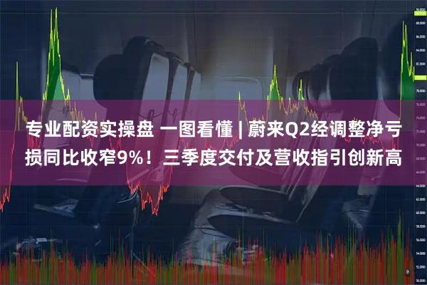 专业配资实操盘 一图看懂 | 蔚来Q2经调整净亏损同比收窄9%！三季度交付及营收指引创新高